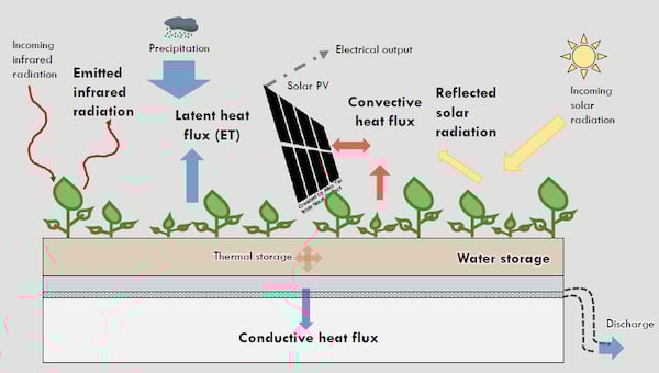 Water balance scheme